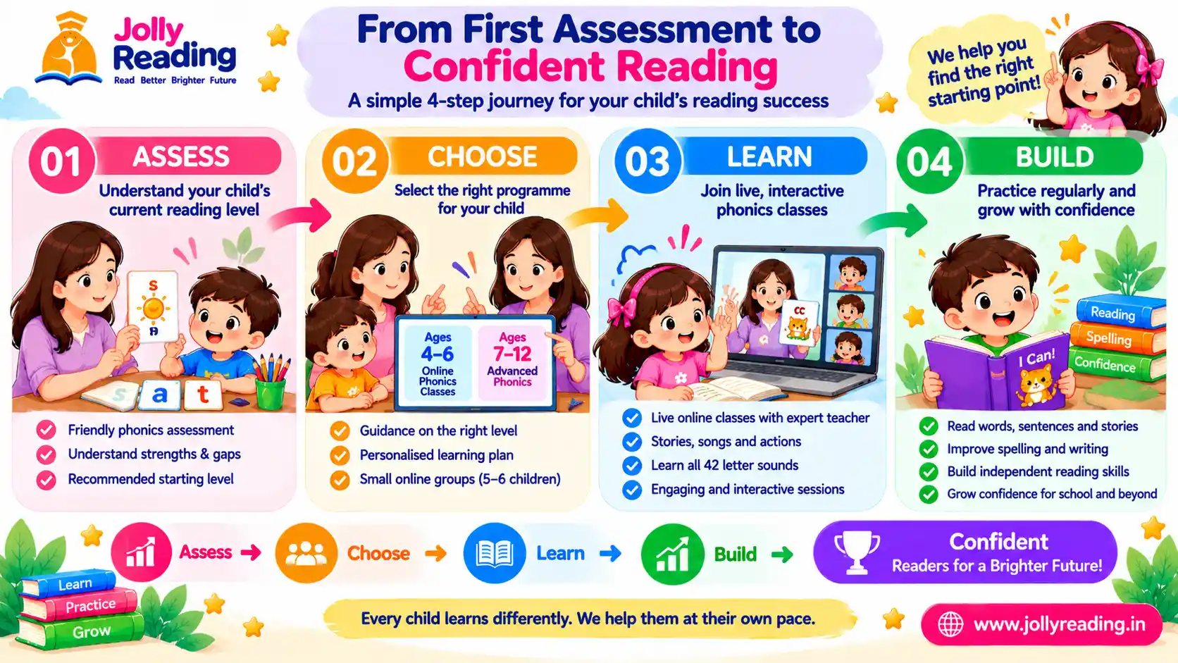 Step-by-step infographic of the Jolly Reading learning journey from first assessment to confident reading