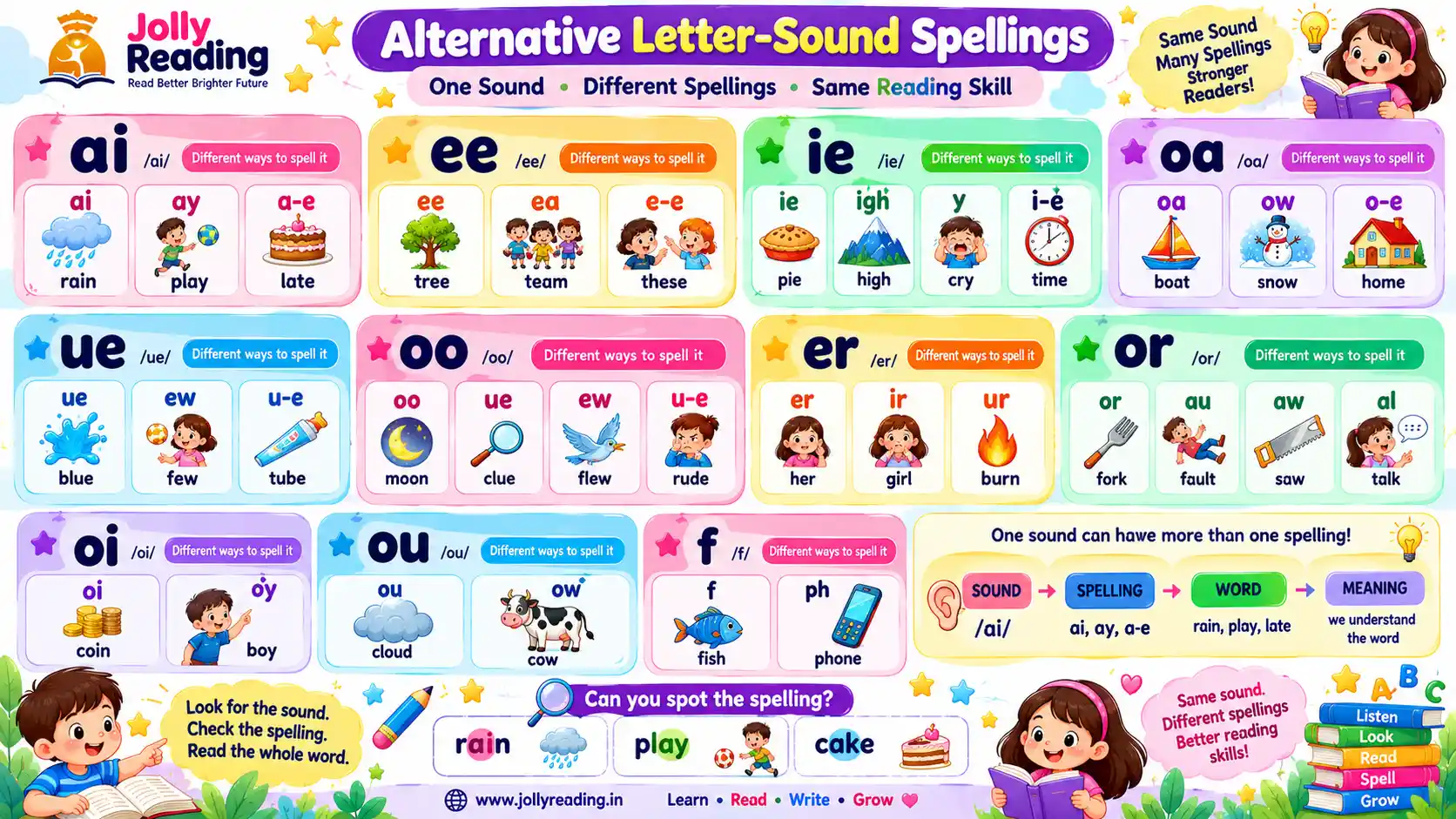Alternative letter-sound spellings chart showing the different ways to spell the sounds ai, ee, ie, oa, ue, oo, er, or, oi, ou and f, with an example word for each