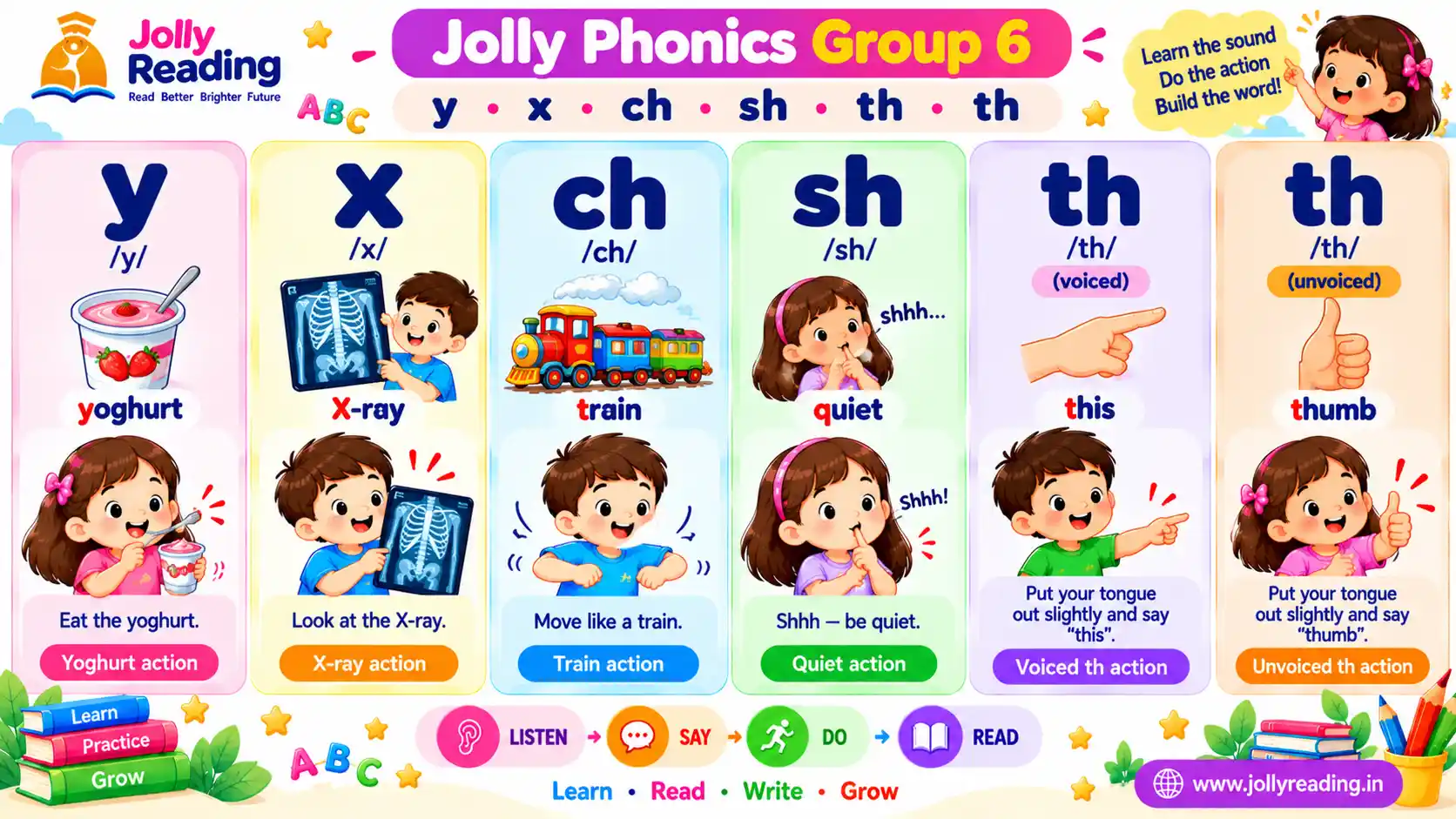 Jolly Phonics Group 6 learning chart for the sounds y, x, ch, sh and voiced and unvoiced th with yoghurt, X-ray, train, quiet, this and thumb actions